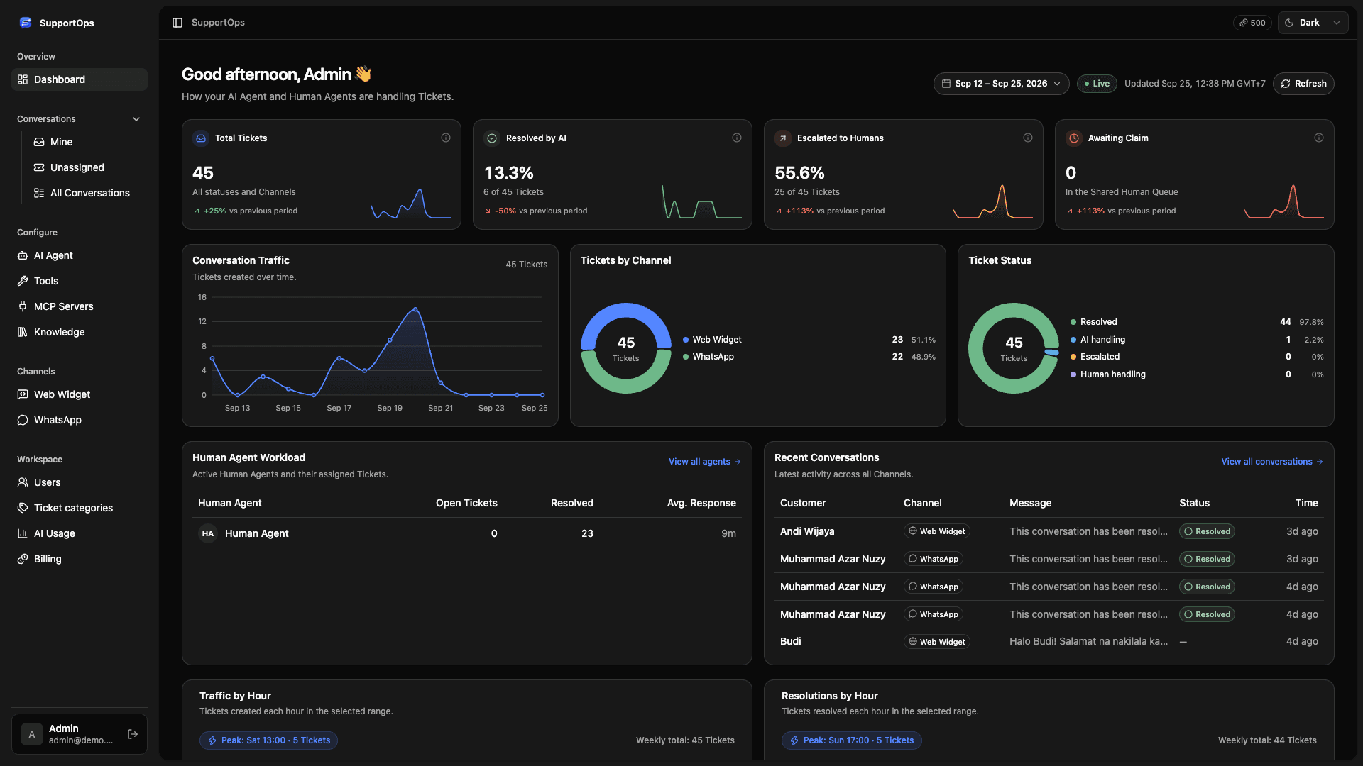 SupportOps dashboard with support analytics