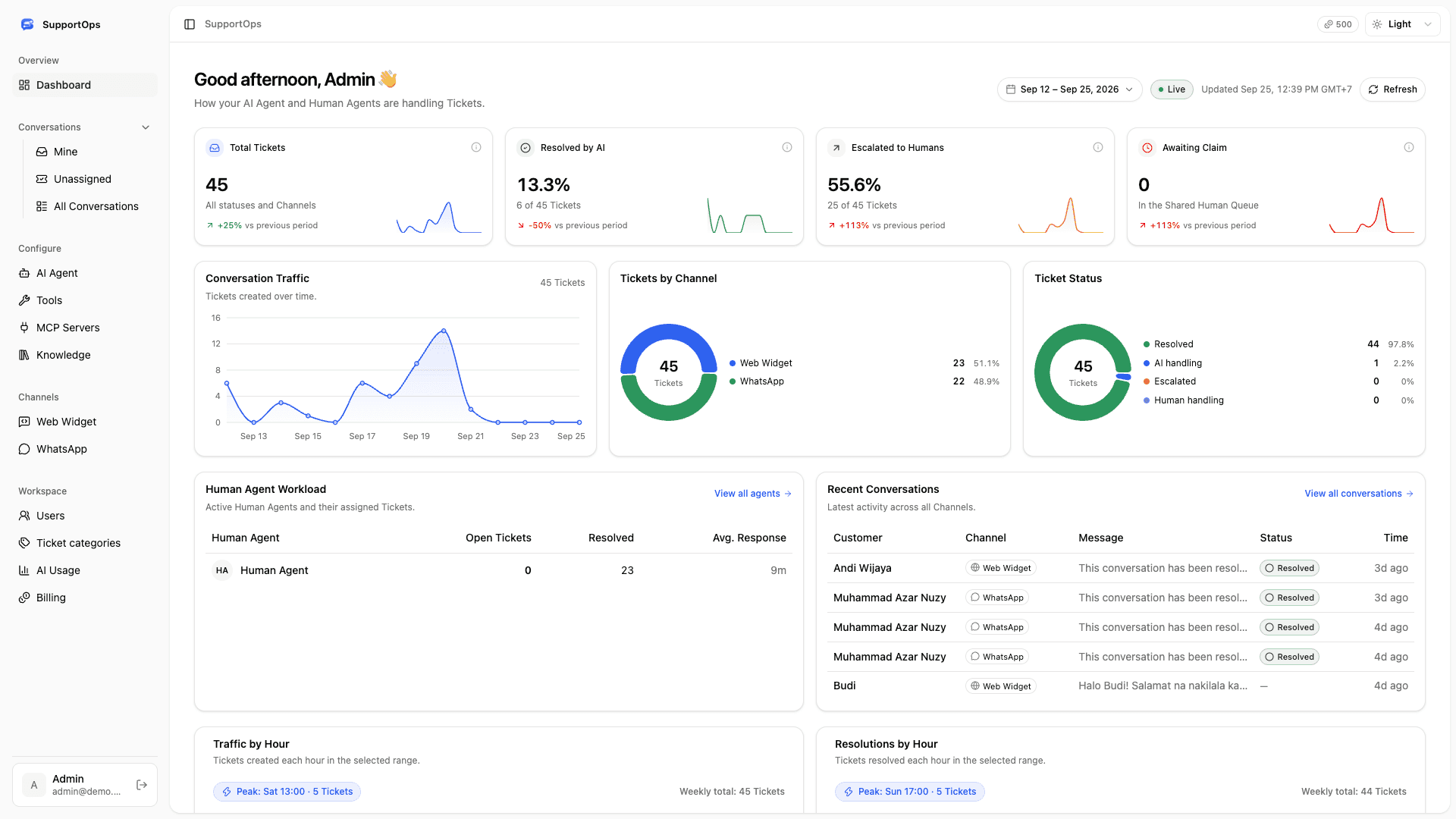 SupportOps dashboard with support analytics